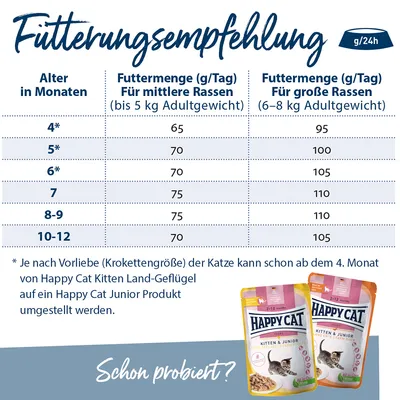 Fütterungsempfehlung für Katzen: Alter in Monaten und Futtermenge (g/Tag) für mittlere Rassen bis 5 kg und grosse Rassen 6–8 kg. Happy Cat Kitten Land-Geflügel ab 4. Monat empfohlen.