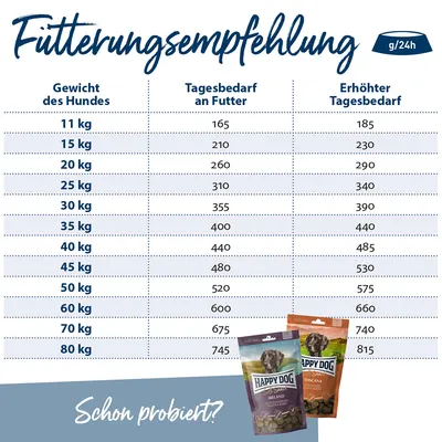 Fütterungsempfehlung für Hunde nach Gewicht. Tagesbedarf in g/24h: z.B. 11 kg Hund = 165 g, erhöhter Bedarf = 185 g. Produkte Happy Dog Supreme Sensible Ireland und Toscana abgebildet.