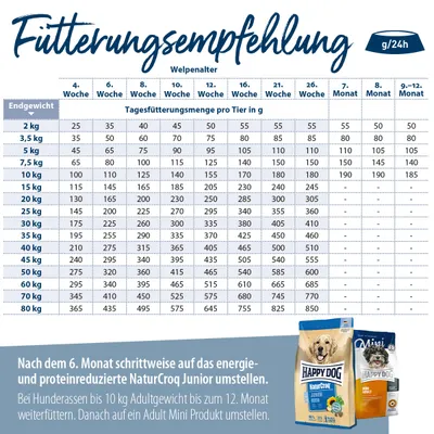 Tableau d’alimentation pour chiots Happy Dog NaturCroq Junior : quantités journalières en grammes selon poids adulte (2–80 kg) et âge (4 semaines à 12 mois). Texte explicatif en allemand.