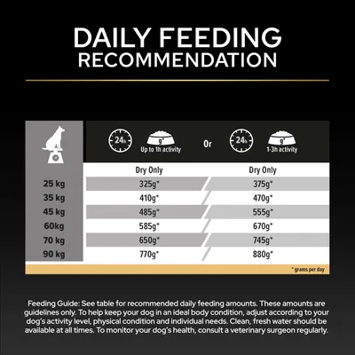 Fodringstabel: Anbefalede daglige mængder tørfoder efter vægt (25-90 kg) og aktivitetsniveau (op til 1 time eller 1-3 timer). Eksempel: 25 kg, op til 1 time aktivitet: 325 g; 1-3 timer: 375 g. Fodringstabel: Anbefalede daglige mængder tørfoder efter vægt (25-90 kg) og aktivitetsniveau (op til 1 time eller 1-3 timer). Eksempel: 25 kg, op til 1 time aktivitet: 325 g; 1-3 timer: 375 g.