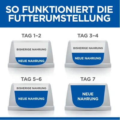 Diagramm zur Futterumstellung: Tag 1-2 und Tag 3-4 mit Mischung aus bisheriger und neuer Nahrung, Tag 5-6 überwiegend neue Nahrung, Tag 7 nur neue Nahrung.