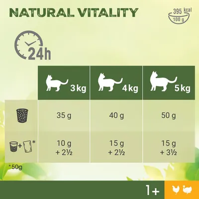 Fütterungstabelle für Katzen: 3 kg – 35 g, 4 kg – 40 g, 5 kg – 50 g Trockenfutter oder Kombination mit Nassfutter. Energiegehalt: 395 kcal pro 100 g.