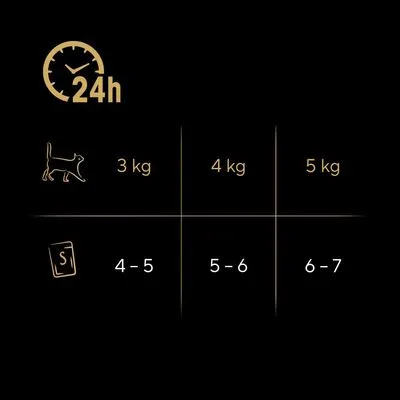 Voedingsadvies per kattengewicht: 3 kg dagelijks 4–5 zakjes, 4 kg 5–6 zakjes, 5 kg 6–7 zakjes. Periode: 24 uur.