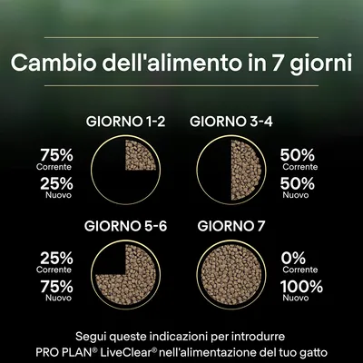 Cambio dell'alimento in 7 giorni: Giorno 1-2 75% corrente, 25% nuovo; Giorno 3-4 50% corrente, 50% nuovo; Giorno 5-6 25% corrente, 75% nuovo; Giorno 7 0% corrente, 100% nuovo.