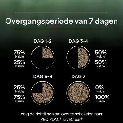 Overgangsperiode van 7 dagen: Dag 1–2 75% huidig/25% nieuw, Dag 3–4 50%/50%, Dag 5–6 25%/75%, Dag 7 0% huidig/100% nieuw. Richtlijnen voor PRO PLAN LiveClear.