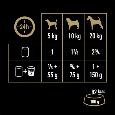 Ruokintaohje koirille: 5 kg – 1 annos, 10 kg – 1⅔ annosta, 20 kg – 2¾ annosta. Sekaruokinta: ⅓ + 55 g, ¾ + 75 g, 1 + 150 g. 82 kcal/100 g.