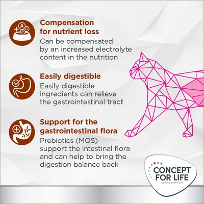 Testo in inglese: Compensation for nutrient loss, Easily digestible, Support for the gastrointestinal flora. Marchio Concept for Life. Immagini di icone nutrizionali e sagoma gatto.