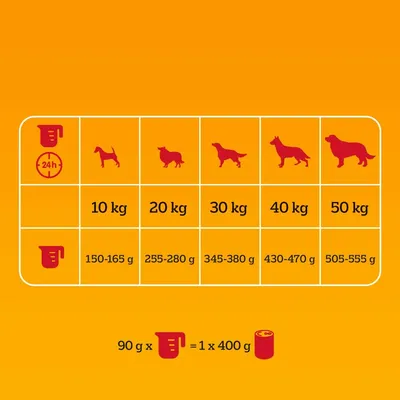 Tabela hranjenja: 10 kg 150–165 g, 20 kg 255–280 g, 30 kg 345–380 g, 40 kg 430–470 g, 50 kg 505–555 g. 90 g x merilna skodelica = 1 pločevinka, 400 g. Tabela hranjenja: 10 kg 150–165 g, 20 kg 255–280 g, 30 kg 345–380 g, 40 kg 430–470 g, 50 kg 505–555 g. 90 g x merilna skodelica = 1 pločevinka, 400 g.