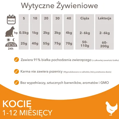 Wytyczne żywieniowe dla kociąt 1–12 miesięcy: dawkowanie wg wagi i wieku, ciąża 50–110 g, laktacja 60–200 g. 91% białka zwierzęcego, bez pszenicy, wypełniaczy, barwników, aromatów i GMO.