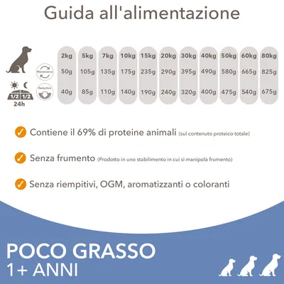 Guida all'alimentazione: dosi giornaliere da 2 kg 50 g a 80 kg 825 g. 69% proteine animali, senza frumento, senza riempitivi, OGM, aromatizzanti o coloranti. Poco grasso 1+ anni.