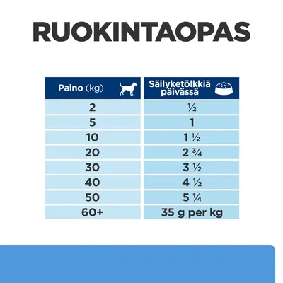 Ruokintaopas: koiran paino (kg) ja suositeltu säilyketölkkien määrä päivässä, esim. 2 kg – ½ tölkkiä, 10 kg – 1½, 30 kg – 3½, 60+ kg – 35 g per kg.