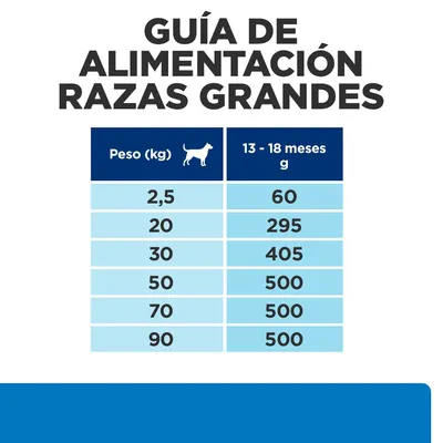 Guía de alimentación razas grandes: para 2,5 kg 60 g, 20 kg 295 g, 30 kg 405 g, 50–90 kg 500 g diarios para perros de 13–18 meses.