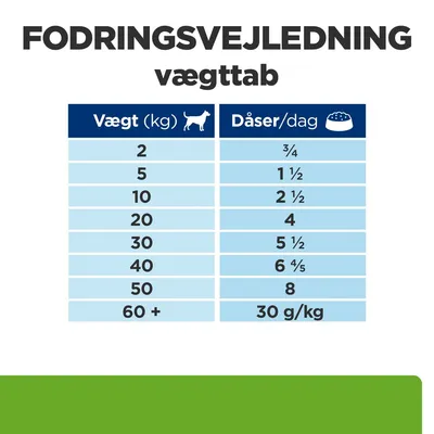 Fodringsvejledning vægttab: tabel med hundevægt fra 2 til 60+ kg og anbefalet antal dåser pr. dag, fx 2 kg – ¾ dåse, 10 kg – 2½ dåse, 60+ kg – 30 g/kg.
