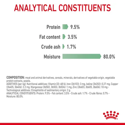 Analytical constituents: protein 9.5%, fat content 3.5%, crude ash 1.7%, moisture 80%. Composition and additives are also listed in small text.
