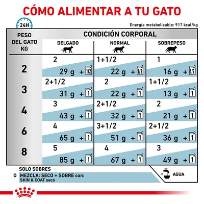 Tabla de alimentación para gatos según peso (2–8 kg) y condición corporal: delgado, normal o sobrepeso. Incluye cantidades diarias en sobres y gramos de pienso seco. Instrucciones de mezcla.