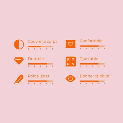 Échelle d’évaluation avec 6 critères : couvre le corps, confortable, durable, ajustable, poids léger, bonne visibilité. Chaque critère affiché sur une échelle de 1 à 5.