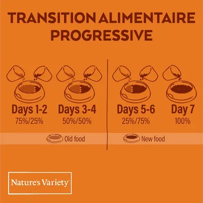 Transition alimentaire progressive Nature’s Variety : jours 1–2 75 %/25 %, jours 3–4 50 %/50 %, jours 5–6 25 %/75 %, jour 7 100 %. Texte en anglais.