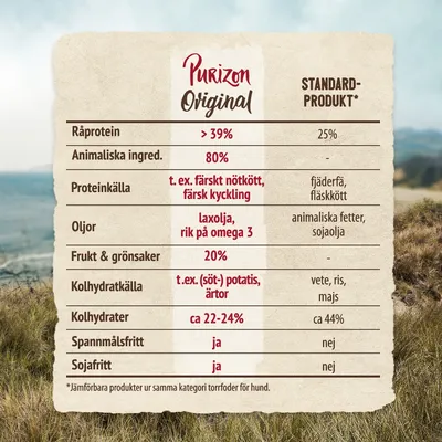 Purizon Original jämförelse med standardprodukt: råprotein >39 %, animaliska ingredienser 80 %, protein från färskt nötkött/kyckling, spannmålsfritt och sojafritt, kolhydrater ca 22–24 %.