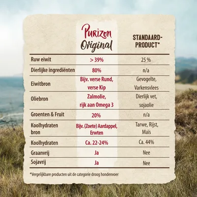 Vergelijkende tabel: Purizon Original vs standaardproduct. Ruw eiwit >39%, dierlijke ingrediënten 80%, graanvrij, sojavrij, ca. 22–24% koolhydraten, oliën: zalmolie rijk aan Omega 3.