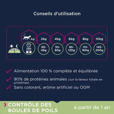Conseils d’utilisation : chat 2 kg 30–45 g, 4 kg 55–80 g, 6 kg 85–120 g, 8 kg 115–160 g, 10 kg 145–200 g. Alimentation complète, 90 % protéines animales, sans colorant ni OGM. Contrôle des boules de poils dès 1 an.