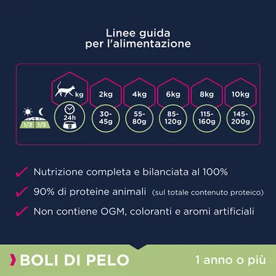 Linee guida alimentazione gatti: 2 kg 30–45 g, 4 kg 55–80 g, 6 kg 85–120 g, 8 kg 115–160 g, 10 kg 145–200 g. Nutrizione completa, 90% proteine animali, senza OGM, coloranti o aromi artificiali.