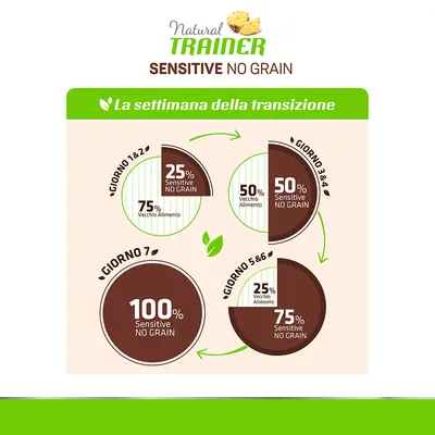 Fütterungsanleitung für Natural Trainer Sensitive No Grain: Übergangswoche mit prozentualer Mischung von altem und neuem Futter, Tage 1-7. Diagramm zeigt schrittweise Anpassung.