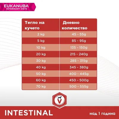 Таблица за хранене Eukanuba Veterinary Diets Intestinal: тегло на кучето от 2 до 70 кг, дневно количество от 45–555 г. Над 1 година.