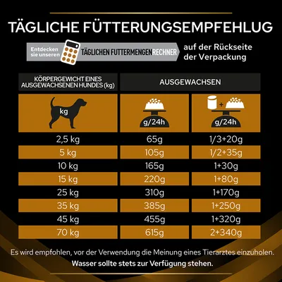Tägliche Fütterungsempfehlung für ausgewachsene Hunde basierend auf Körpergewicht: 2,5kg - 65g, 5kg - 105g, 10kg - 165g, bis 70kg - 615g. Wasser sollte stets zur Verfügung stehen.