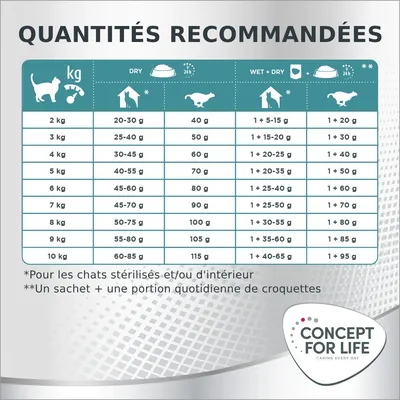 Tableau des quantités recommandées pour chats de 2 à 10 kg, alimentation sèche, humide ou mixte. Notes : pour chats stérilisés/intérieur, un sachet + portion croquettes. Marque Concept for Life.