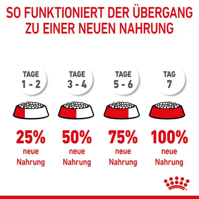 Anleitung für den Übergang zu neuer Nahrung: Tage 1-2, 25% neue Nahrung; Tage 3-4, 50%; Tage 5-6, 75%; Tag 7, 100%.