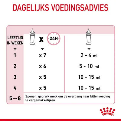 Dagelijks voedingsadvies voor kittens: per week 1 t/m 4, aantal voedingen en hoeveelheid melk in ml. Spenen: gebruik melk om overgang naar kittenvoeding te vergemakkelijken.