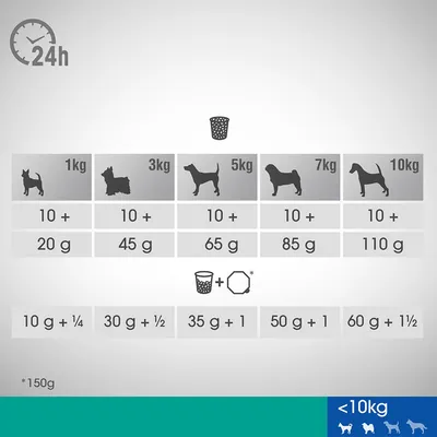 Tabella consigli alimentari giornalieri per cani fino a 10 kg: da 20 g a 110 g o combinazioni con altri alimenti, suddivisi per peso corporeo (1, 3, 5, 7, 10 kg).