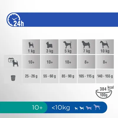 Fodringsvejledning til hunde: 1–10 kg, dagligt 25–155 g, 384 kcal pr. 100 g, anbefalet alder 8–10+ år. Vægt- og portionsoversigt med piktogrammer.