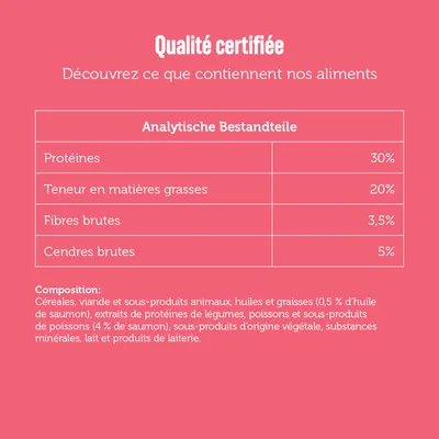 Tableau analytique : protéines 30 %, matières grasses 20 %, fibres brutes 3,5 %, cendres brutes 5 %. Composition : céréales, viande, huiles, poissons, extraits de légumes, lait et minéraux.