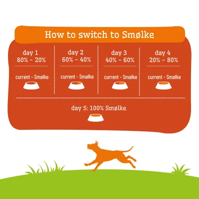 Návod na kŕmenie pri prechode na Smølke: Deň 1 80 %-20 %, Deň 2 60 %-40 %, Deň 3 40 %-60 %, Deň 4 20 %-80 %, Deň 5 100 % Smølke.