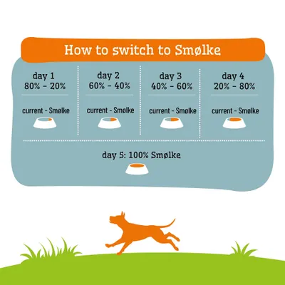 Feeding guide for switching to Smølke: Day 1 80%-20%, Day 2 60%-40%, Day 3 40%-60%, Day 4 20%-80%, Day 5 100% Smølke. Feeding guide for switching to Smølke: Day 1 80%-20%, Day 2 60%-40%, Day 3 40%-60%, Day 4 20%-80%, Day 5 100% Smølke.