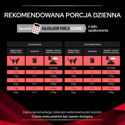 Tabela rekomendowanej porcji dziennej dla kotów: odchudzanie i utrzymanie wagi, masa ciała 2–8 kg, ilość saszetek oraz mokrej i suchej karmy. Zalecenia konsultacji z weterynarzem.