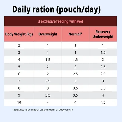 Tabella di alimentazione per alimento umido: razione giornaliera in bustine in base al peso corporeo, sovrappeso, peso normale e sottopeso da 2 a 10 kg.