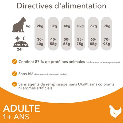 Directives d’alimentation chat adulte 1+ ans : 2 kg 30–40 g, 3 kg 40–55 g, 4 kg 50–65 g, 5 kg 55–75 g, 6 kg 65–85 g, 7 kg 70–95 g. 87 % protéines animales, sans blé, sans OGM ni colorants.