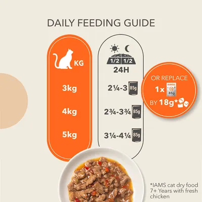 Utfodringsguide för katt: 3 kg – 2¼–3 burkar à 85 g, 4 kg – 2¾–3¾ burkar, 5 kg – 3¼–4¼ burkar. Ersätt 1 burk IAMS 85 g med 18 g torrfoder. Gäller IAMS cat dry food 7+ Years with fresh chicken.