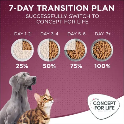7-day transition plan showing gradual increase of Concept for Life food: days 1-2, 25%; days 3-4, 50%; days 5-6, 75%; day 7+, 100%.