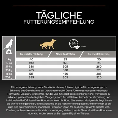 Tägliche Fütterungsempfehlung für Hunde nach Gewicht: Tabelle mit Angaben in Gramm pro Tag für Gewichtserhaltung, nach Kastration und Gewichtskontrolle von 1 kg bis 70 kg. Tägliche Fütterungsempfehlung für Hunde nach Gewicht: Tabelle mit Angaben in Gramm pro Tag für Gewichtserhaltung, nach Kastration und Gewichtskontrolle von 1 kg bis 70 kg.
