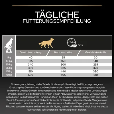 Tägliche Fütterungsempfehlung für Hunde nach Gewicht: Tabelle mit Angaben in Gramm pro Tag für Gewichtserhaltung, nach Kastration und Gewichtskontrolle von 1 bis 70 kg. Tägliche Fütterungsempfehlung für Hunde nach Gewicht: Tabelle mit Angaben in Gramm pro Tag für Gewichtserhaltung, nach Kastration und Gewichtskontrolle von 1 bis 70 kg.