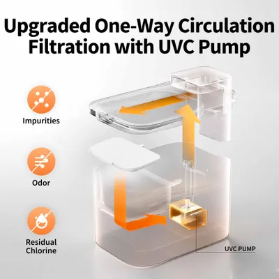 Diagramm zur verbesserten Einweg-Zirkulationsfiltration mit UVC-Pumpe. Entfernt Verunreinigungen, Geruch und Restchlor. Pfeile zeigen den Wasserfluss. Diagramm zur verbesserten Einweg-Zirkulationsfiltration mit UVC-Pumpe. Entfernt Verunreinigungen, Geruch und Restchlor. Pfeile zeigen den Wasserfluss.