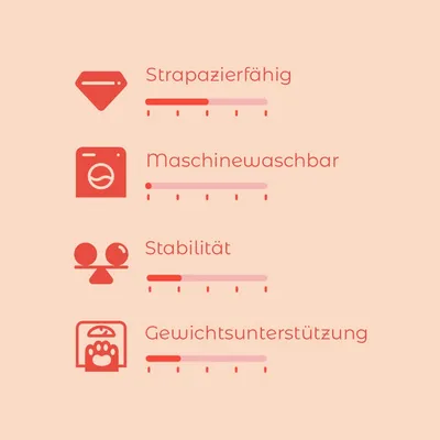 Bewertungsskala mit vier Kriterien: Strapazierfähig, Maschinenwaschbar, Stabilität und Gewichtsunterstützung. Skala von 1-5 für jedes Kriterium sichtbar.