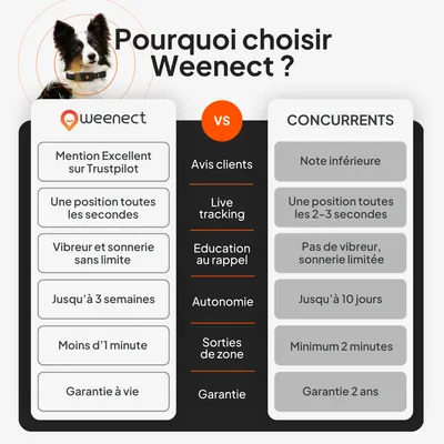 Tableau comparatif : Weenect propose une note Trustpilot « Excellent », localisation toutes les secondes, mode vibration et sonnerie illimités, jusqu'à 3 semaines d'autonomie, garantie à vie. Tableau comparatif : Weenect propose une note Trustpilot « Excellent », localisation toutes les secondes, mode vibration et sonnerie illimités, jusqu'à 3 semaines d'autonomie, garantie à vie.