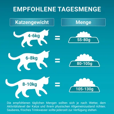 Fütterungsempfehlung für Katzen: 4-6kg = 55-80g, 6-8kg = 80-105g, 8-10kg = 105-130g. Frisches Trinkwasser sollte jederzeit verfügbar sein.