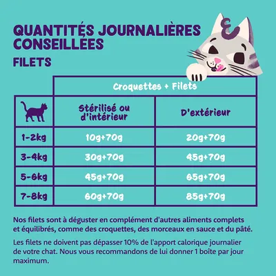 Recommandation d’alimentation pour chats : stérilisés ou d’intérieur 1-2 kg 10g+70g, extérieur 20g+70g. Aliment complémentaire, max. 10 % des calories quotidiennes, 1 boîte/jour recommandée.