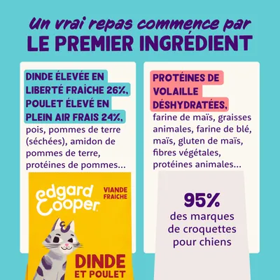 Comparaison d’ingrédients : dinde élevée en liberté fraîche 26 %, poulet élevé en plein air frais 24 % vs protéines de volaille déshydratées. Edgard Cooper Dinde et Poulet. 95 % des marques.
