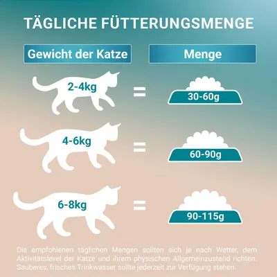 Tägliche Fütterungsmenge für Katzen: Gewicht 2-4kg = 30-60g, 4-6kg = 60-90g, 6-8kg = 90-115g. Frisches Trinkwasser sollte jederzeit verfügbar sein.